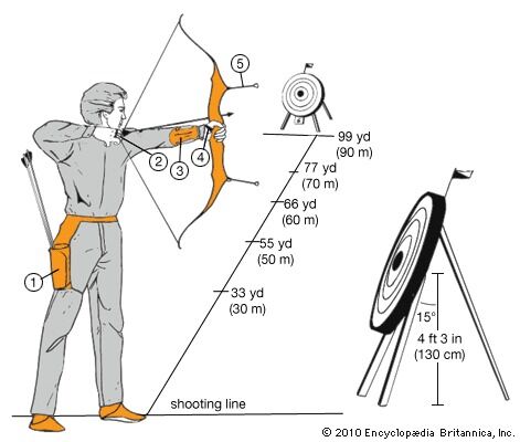 Outdoor archery rounds – Bowmen of Ardleigh
